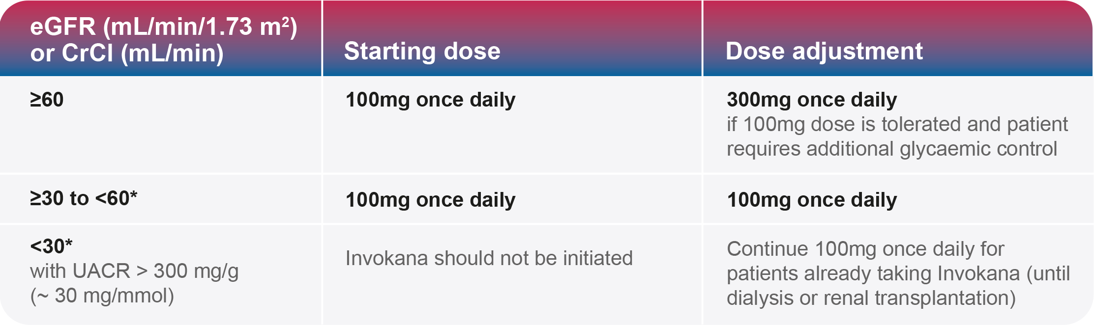 How to Prescribe Invokana